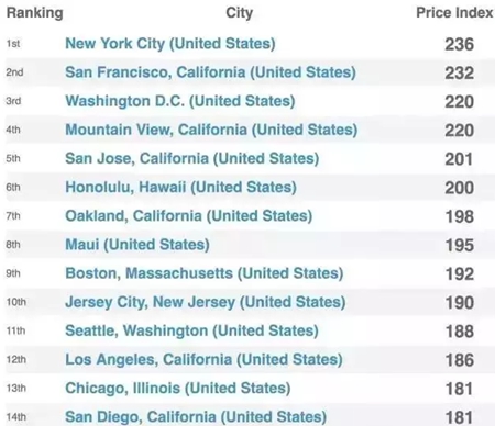 美國花費(fèi)表 移民美國